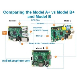 Raspberry Pi Model A+: 256 MB