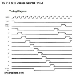 4017 Decade Counter: CD4017BE Pinout