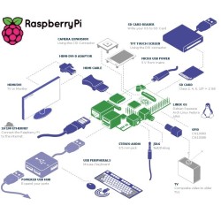 Raspberry Pi Model B: 512 MB