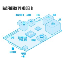 Raspberry Pi Model B: 512 MB